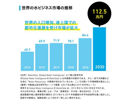 水事業|水ビジネスの未来はどうなる？